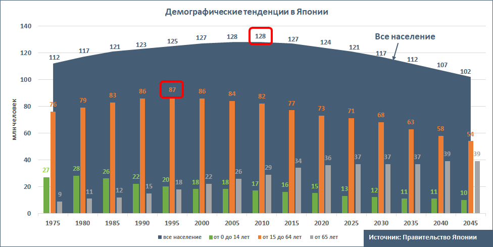 Япония численность населения